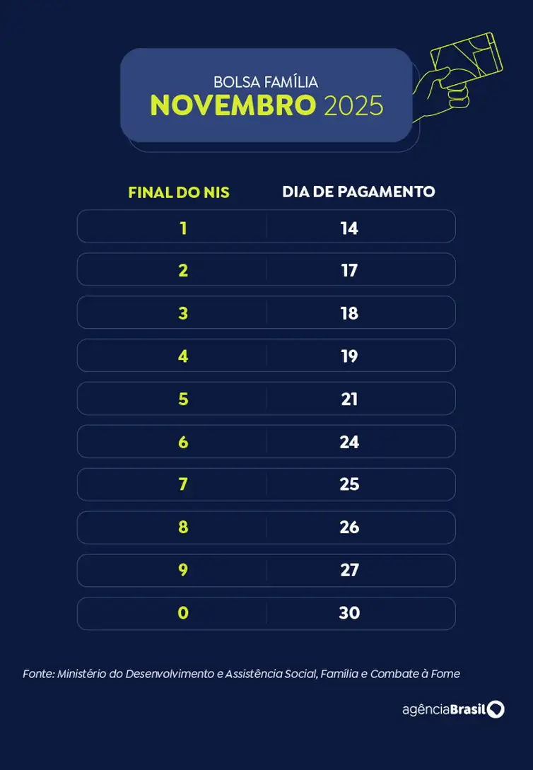 Arte EBC Calendário Bolsa Família 2025 - novembro