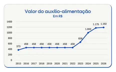01/04/2026 - Governo publica portaria que aumenta auxílio-alimentação dos servidores públicos federais; aumento é de 160% em quatro anos. Foto: SRT/MGI