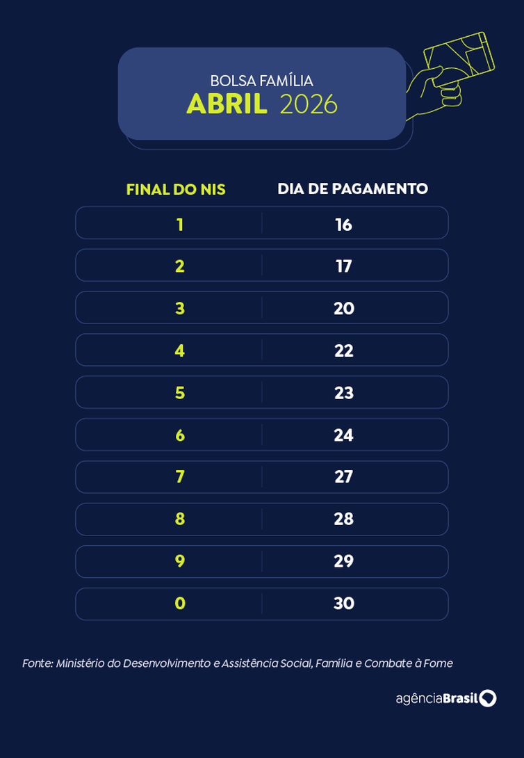 Arte EBC Calendário de pagamentos do Bolsa Família 2026